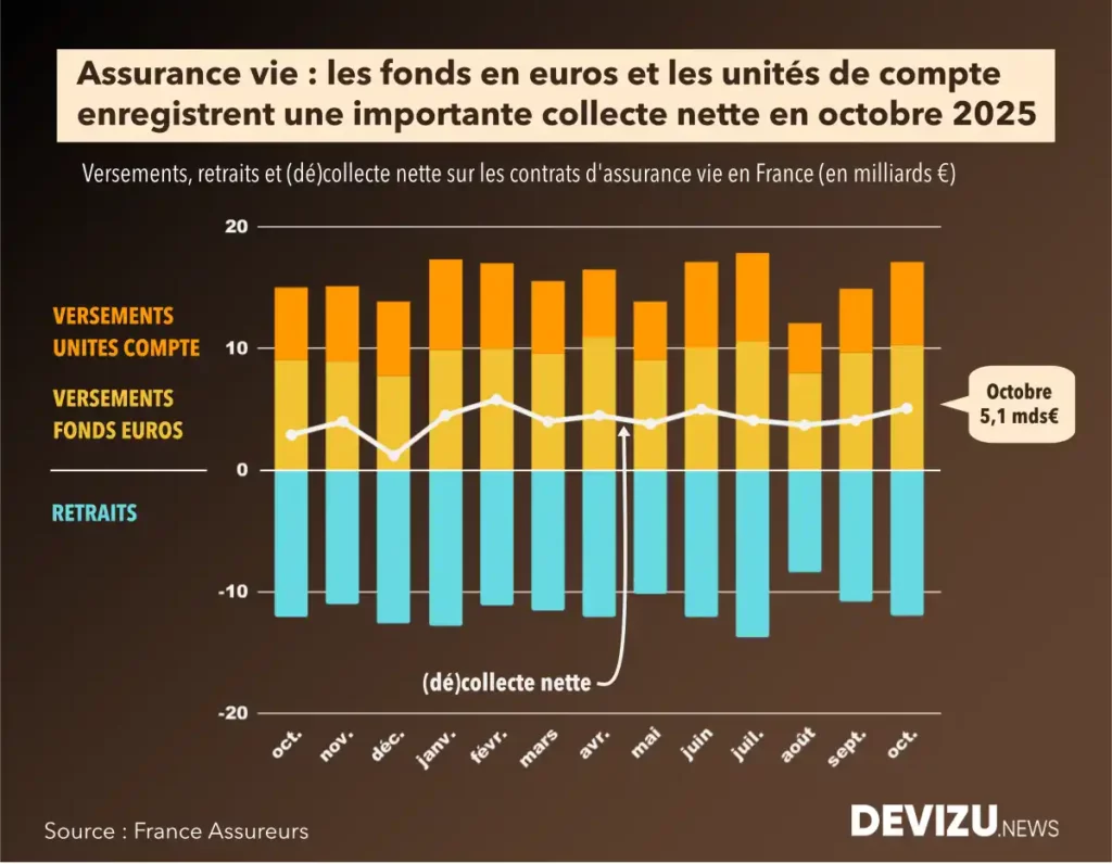 Evolution marché assurance vie fonds euros unités de compte à fin octobre 2025