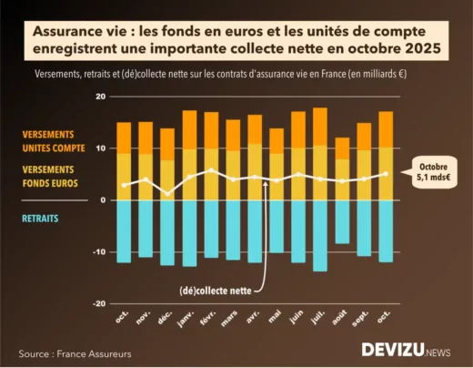 Evolution marché assurance vie fonds euros unités de compte à fin octobre 2025