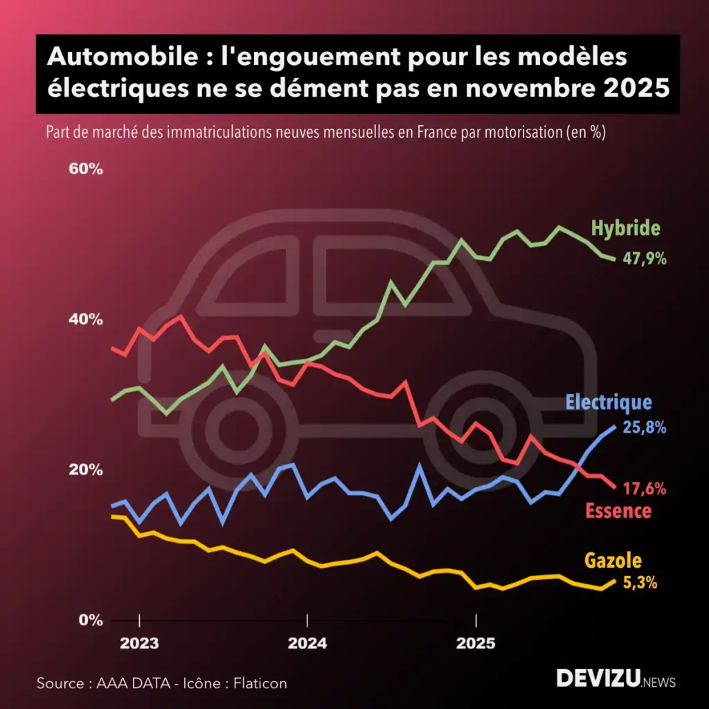 Graphique évolution du marché automobile par motorisations novembre 2025
