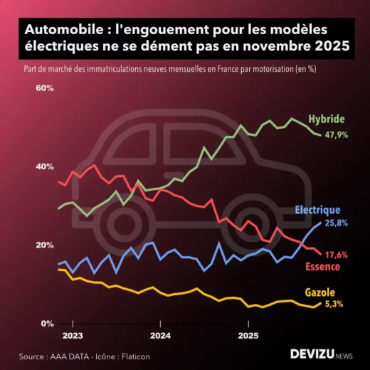Graphique évolution du marché automobile par motorisations novembre 2025
