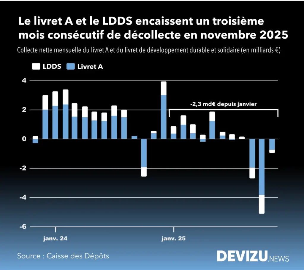 Evolution historique de la collecte du livret A et du LDDS à fin novembre 2025