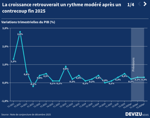 PIB croissance inflation emploi chômage prévisions 2026