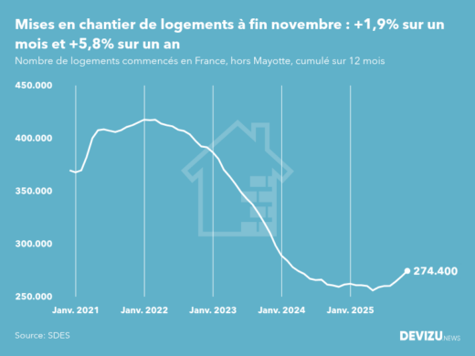 Evolution des mises en chantier en France, hors Mayotte, (cumul sur 12 mois) à fin novembre 2025