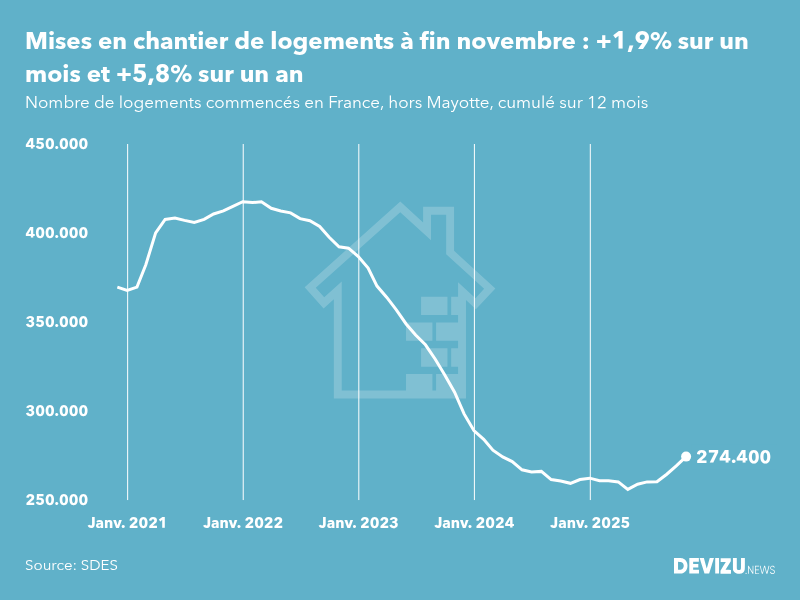Evolution des mises en chantier en France, hors Mayotte, (cumul sur 12 mois) à fin novembre 2025