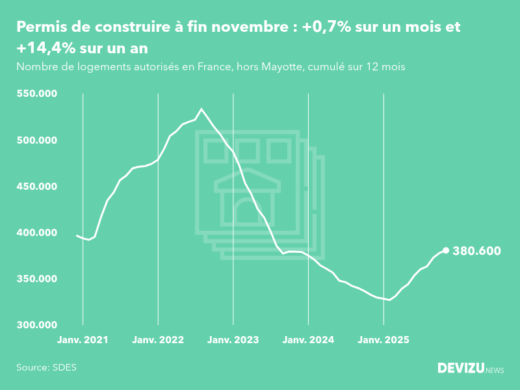 Evolution des permis de construire en France hors Mayotte (cumul sur 12 mois) à fin novembre 2025