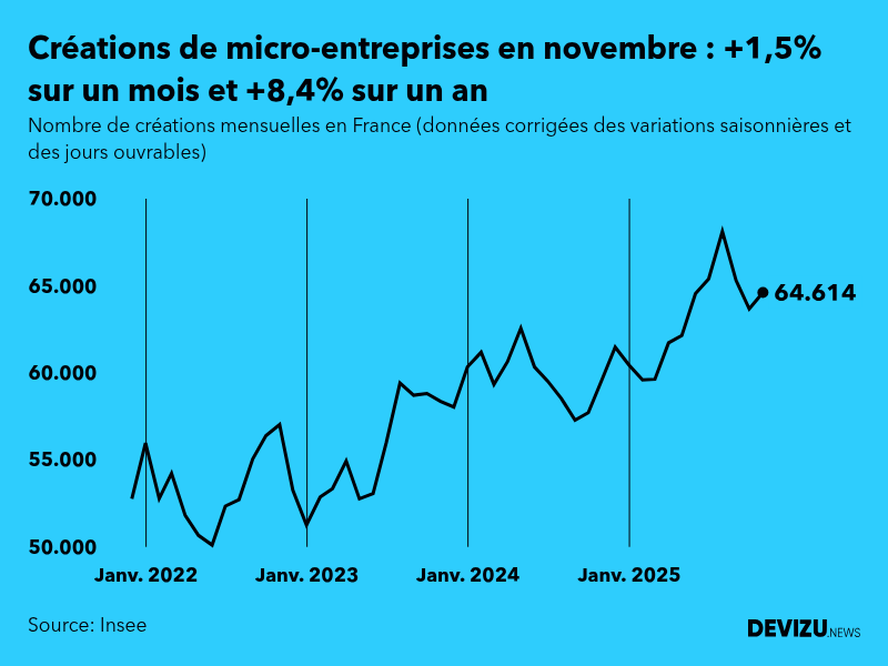 Evolution du nombre de créations mensuelles de micro-entreprises en France à fin novembre 2025