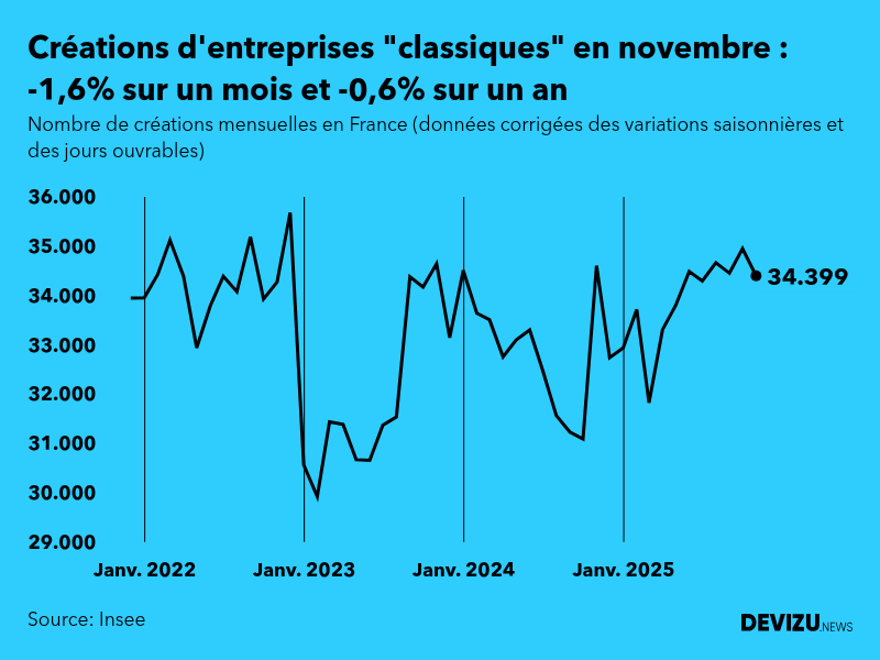 Evolution du nombre de créations mensuelles d'entreprises classiques hors micro-entreprises en France à fin novembre 2025