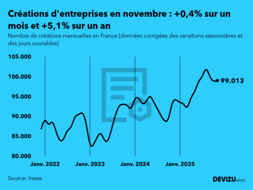 Evolution du nombre de créations mensuelles d'entreprises en France à fin novembre 2025