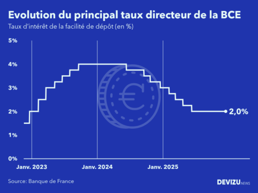 Evolution du principal taux directeur de la BCE au 17 décembre 2025