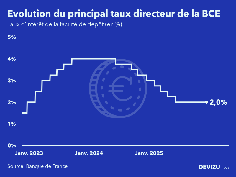 Evolution du principal taux directeur de la BCE au 17 décembre 2025