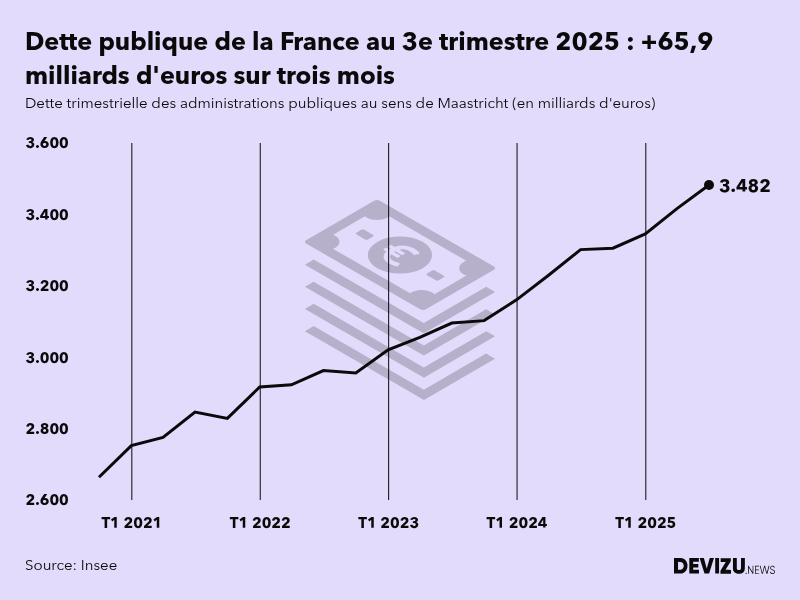 Evolution de la dette publique en France au sens de Maastricht en milliards d'euros à fin 3e trimestre 2025