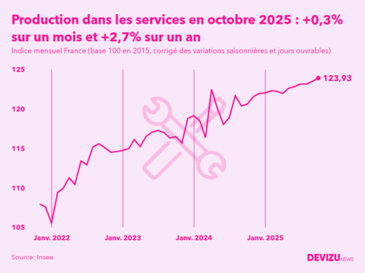 Evolution de l'indice mensuel de la production dans les services en France à fin octobre 2025