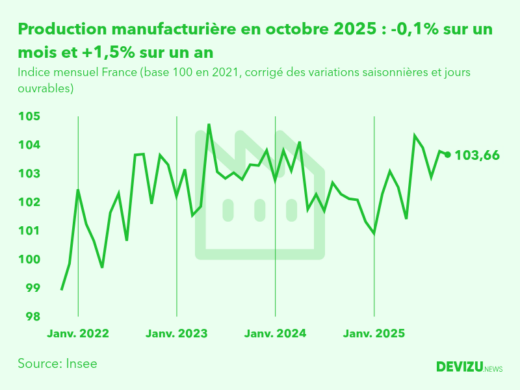 Evolution de l'indice mensuel de la production manufacturière (base 100 en 2015) à fin octobre 2025