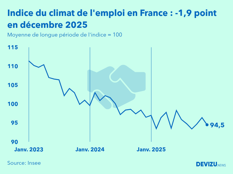 Evolution de l'indice du climat de l'emploi en France sur 2 ans à fin décembre 2025