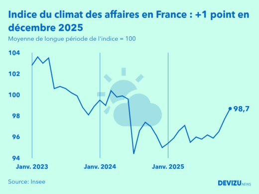 Evolution du climat des affaires en France sur 2 ans à fin décembre 2025