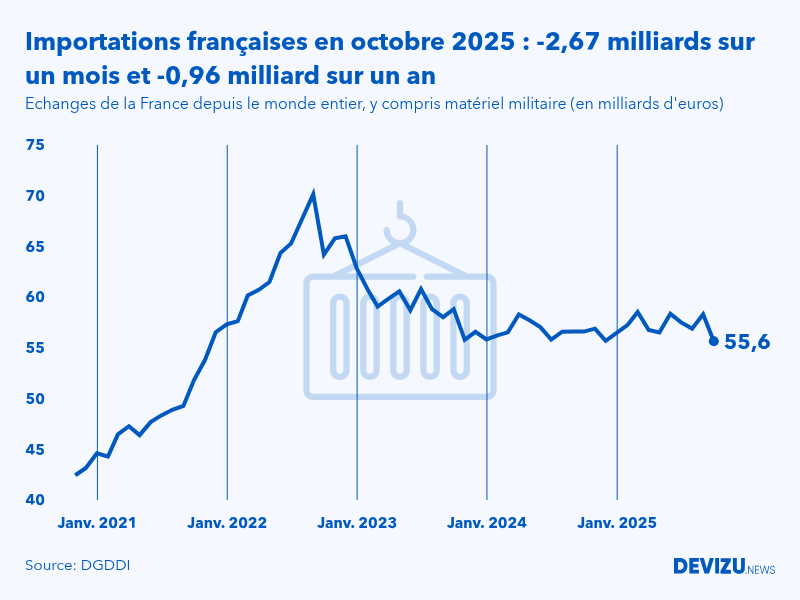 Evolution mensuelle des importations de la France depuis le monde entier à fin octobre 2025