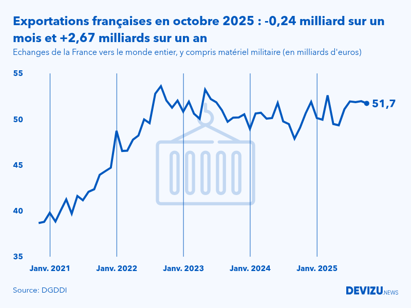Evolution mensuelle des exportations de la France vers le monde entier à fin octobre 2025