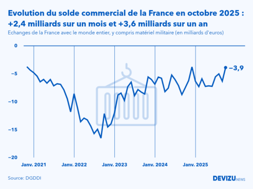 Evolution mensuelle du solde du commerce extérieur de la France avec le monde entier à fin octobre 2025