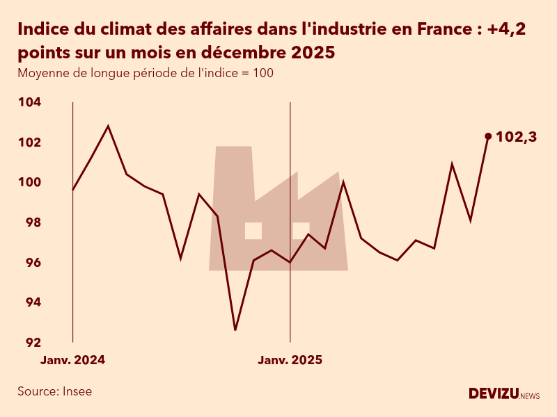 Evolution du climat des affaires dans l'industrie en France sur 2 ans à fin décembre 2025