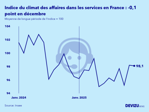 Evolution de l'indice synthétique du climat des affaires dans les services en France en décembre 2025