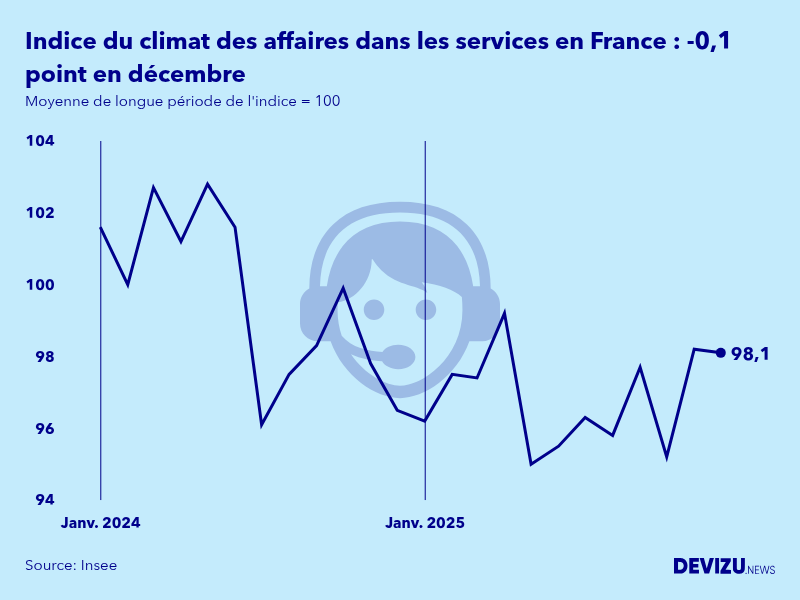 Evolution de l'indice synthétique du climat des affaires dans les services en France en décembre 2025
