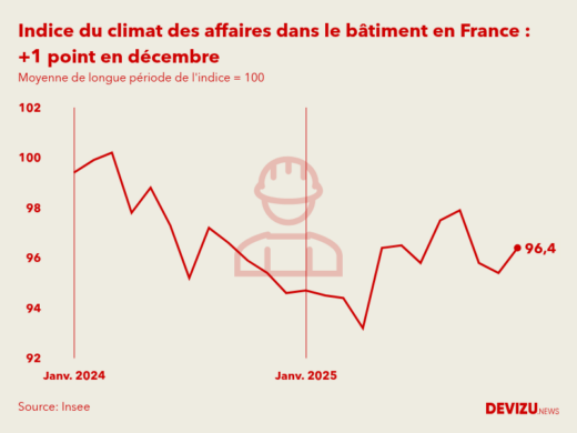 Evolution du climat des affaires dans le bâtiment en France sur 2 ans à fin décembre 2025