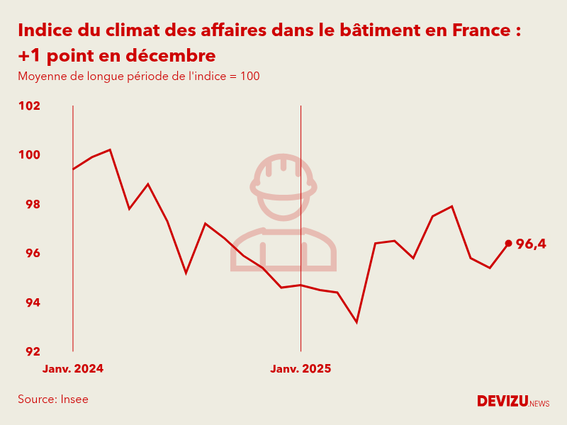 Evolution du climat des affaires dans le bâtiment en France sur 2 ans à fin décembre 2025