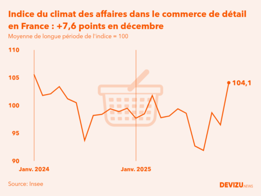 Evolution du climat des affaires dans le commerce de détail et l'automobile en France sur 2 ans à fin décembre 2025