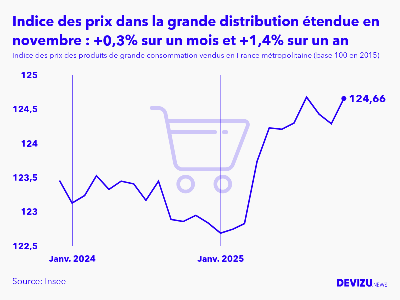 Evolution de l'indice des prix des produits de grande consommation vendus dans la grande distribution étendue à novembre 2025