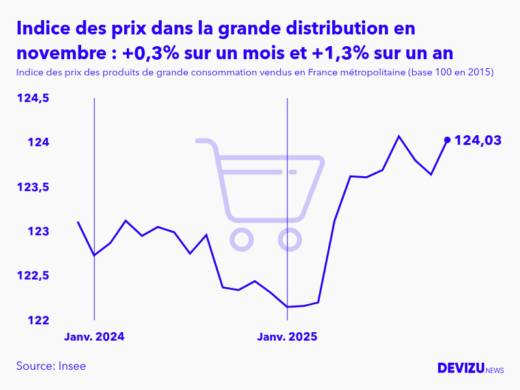Evolution de l'indice des prix des produits de grande consommation vendus dans la grande distribution à novembre 2025