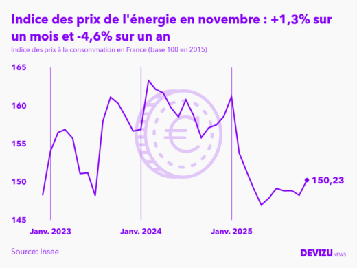 Evolution de l'indice des prix de l'énergie à novembre 2025