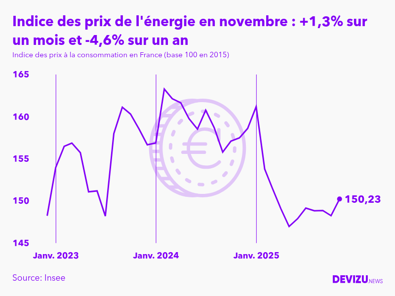 Evolution de l'indice des prix de l'énergie à novembre 2025