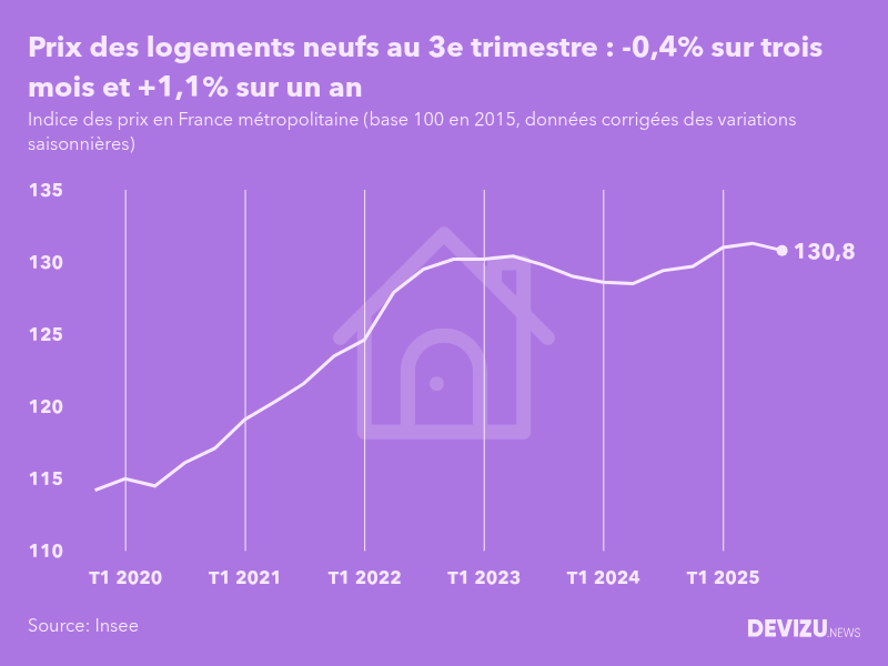 Evolution de l'indice des prix des logements neufs en France métropolitaine au 3e trimestre 2025