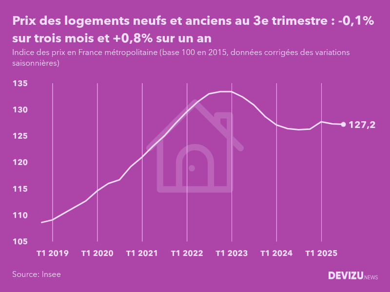 Evolution de l'indice des prix des logements neufs et anciens en France métropolitaine au 3e trimestre 2025