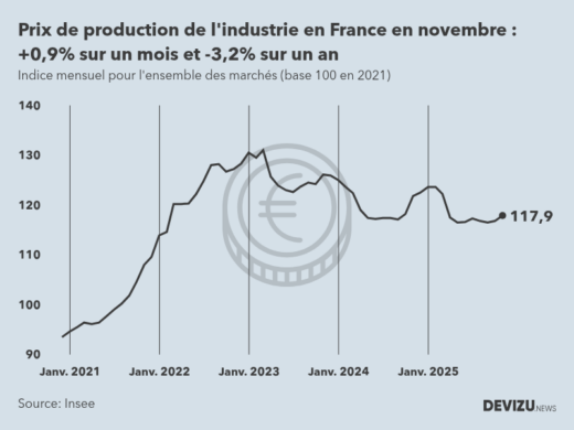 Evolution de l'ndice mensuel des prix de production de l'industrie en France à fin novembre 2025