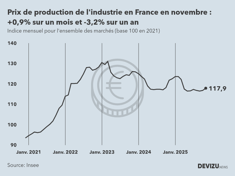 Evolution de l'ndice mensuel des prix de production de l'industrie en France à fin novembre 2025