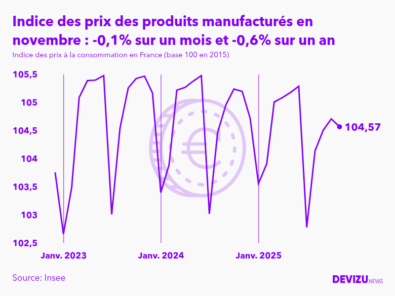 Evolution de l'indice des prix des produits manufacturés à novembre 2025