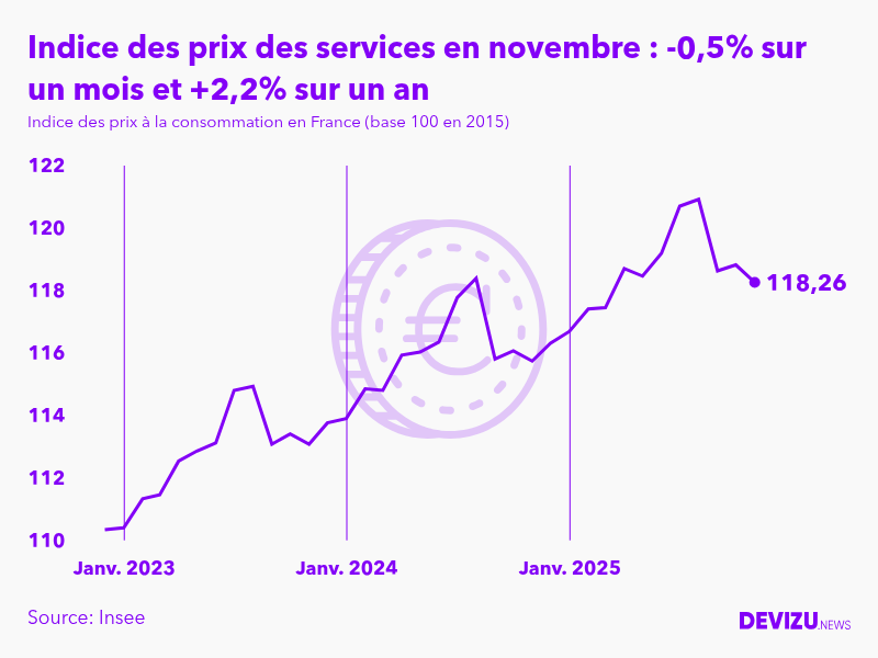 Evolution de l'indice des prix des services à novembre 2025