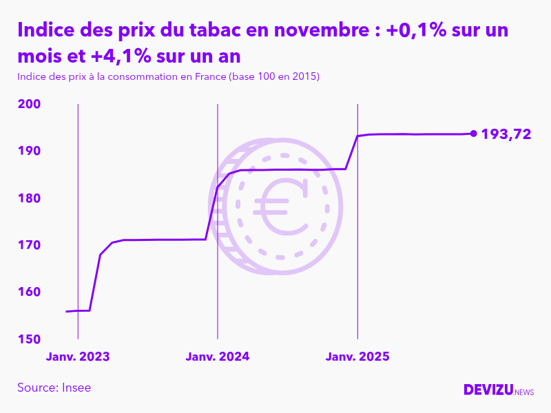 Evolution de l'indice des prix du tabac à novembre 2025