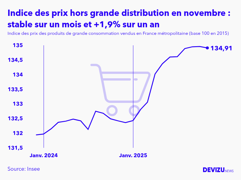 Evolution de l'indice des prix des produits de grande consommation vendus hors grande distribution à novembre 2025