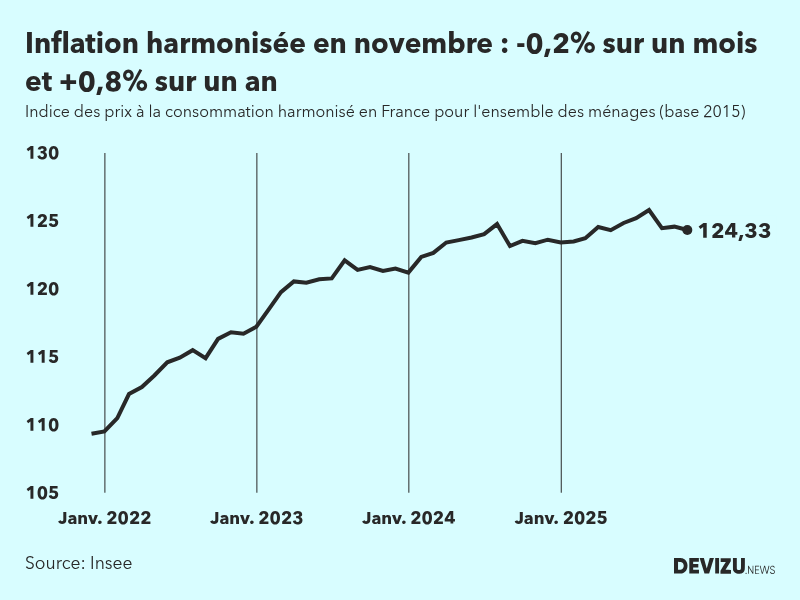 Evolution de l'indice des prix à la consommation harmonisé (inflation) en France sur 2 ans à novembre 2025