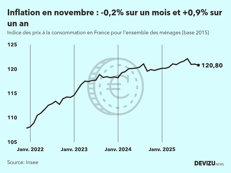Evolution de l'indice des prix à la consommation (inflation) en France sur 2 ans à novembre 2025