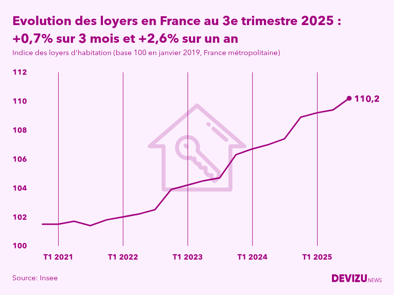 Evolution de l'indice des loyers d'habitation en France métropolitaine à fin 3e trimestre 2025