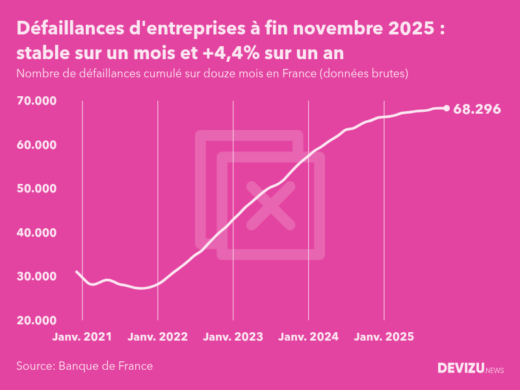 Evolution du nombre de défaillances cumulé sur douze mois en France à fin novembre 2025