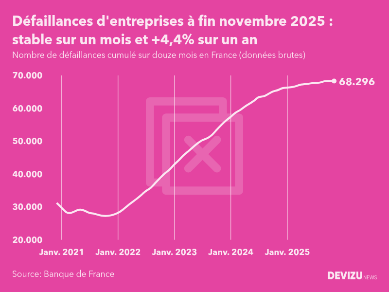 Evolution du nombre de défaillances cumulé sur douze mois en France à fin novembre 2025