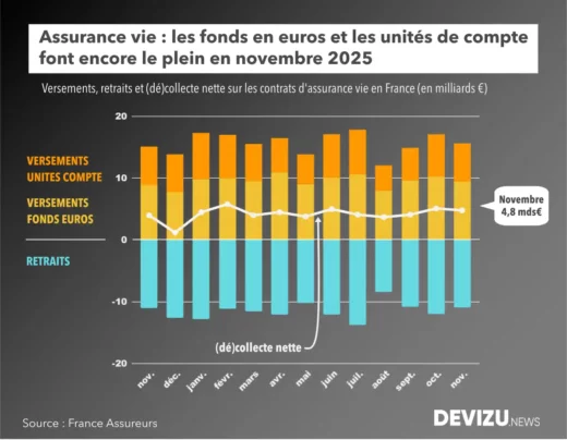 Evolution marché assurance vie fonds euros unités de compte à fin novembre 2025