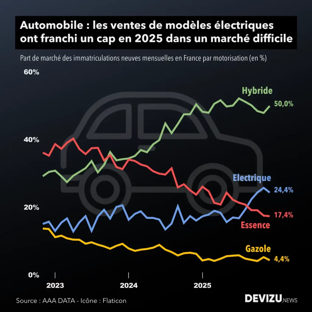 Evolution du marché automobile français part de marché par motorisation en 2025