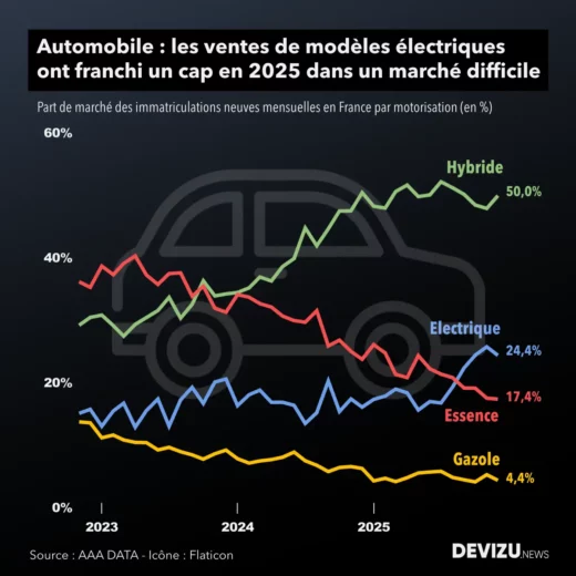 Evolution du marché automobile français part de marché par motorisation en 2025