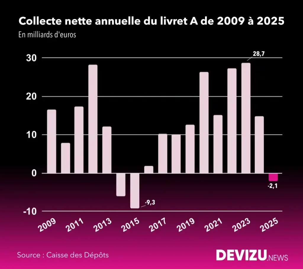 Evolution historique de la collecte annuelle du livret A entre 2009 et 2025