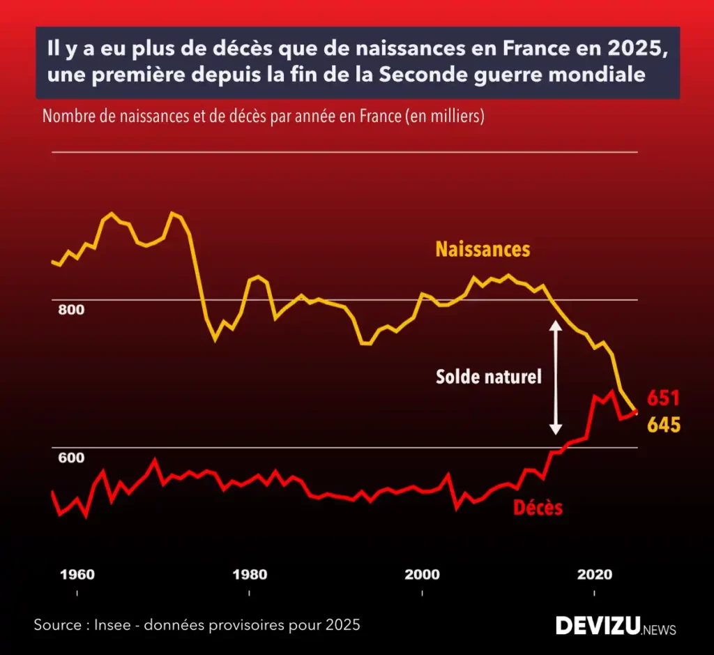 Evolution de la population en France naissances et décès à fin 2025